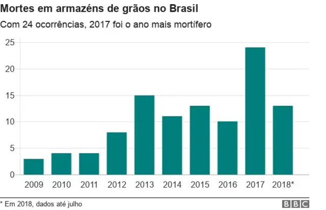 Tabela com mortescomo apostar em speedwaysilos a cada ano