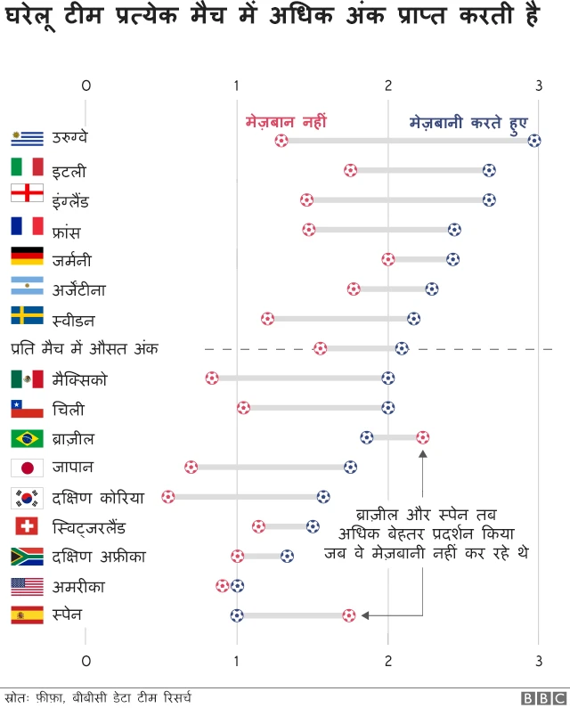 उरुग्वे, इटली, इंग्लैंड, फ्रांस, जर्मनी और अर्जेंटीना ऐसे 6 देश हैं जिन्होंने मेजबानी करते हुए विश्वकप जीता, जबकि ब्राजील और स्पेन का प्रदर्शन मेजबानी करते हुए बेहद खराब रहा.