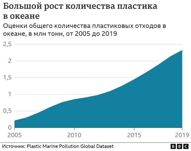 График накопленияпластиковых отходов мирового океана