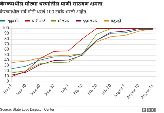 धरणांची क्षमता