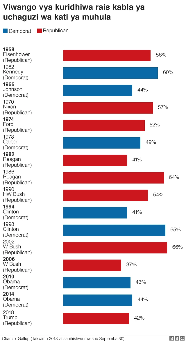 Approval ratings before midterm