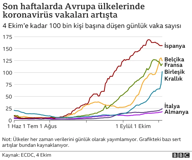 ülkelere göre koronavirüs grafiği