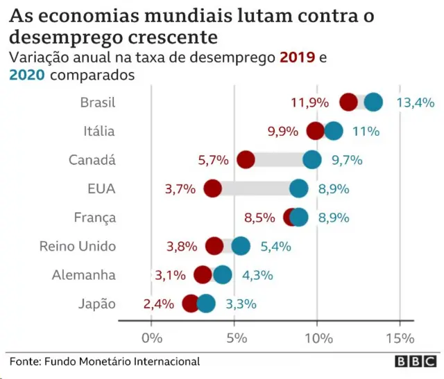 Gráfico mostra aumento do desempregojogo de roleta regrasvários países