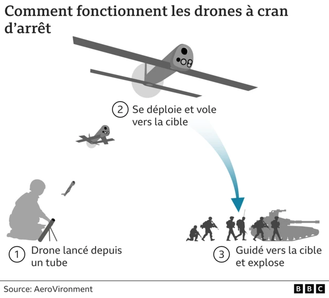 Graphique drone à cran d'arrêt