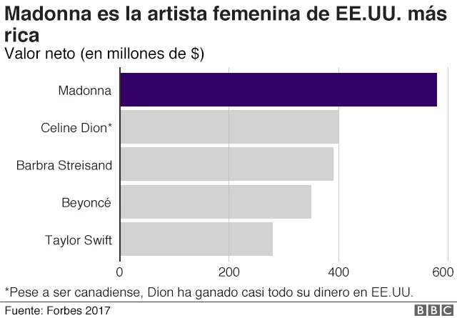 Madonna la más rica