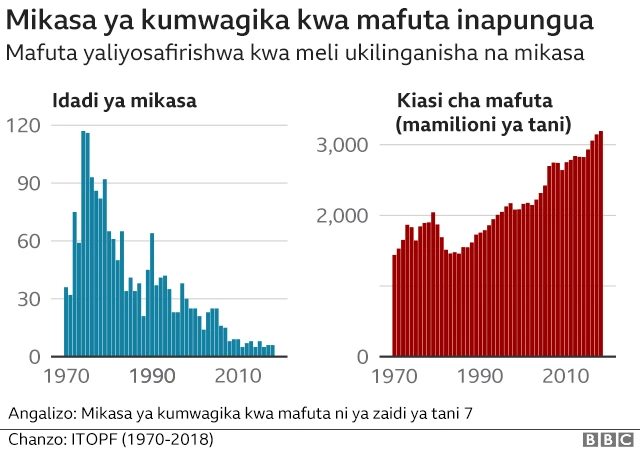 Mikasa ya mafuta inapungua