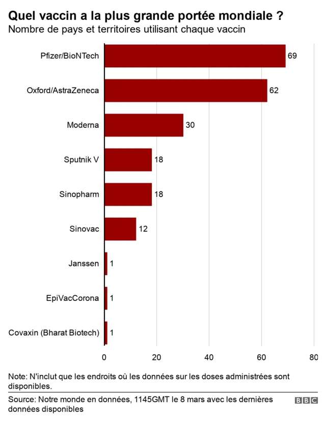 Graphique indiquant le nombre de pays utilisant chaque vaccin. Mis à jour le 8 mars.
