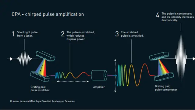 Método creado por Strickland y Mourou para crear pulsos láser de alta intensidad estirando, amplificando y comprimiendo rayos láser