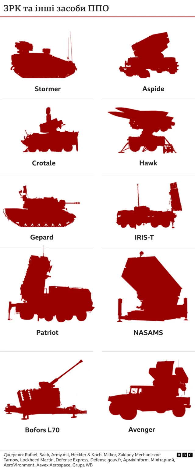 Зенітно-ракетні комплекси (ЗРК) та інші засоби ППО