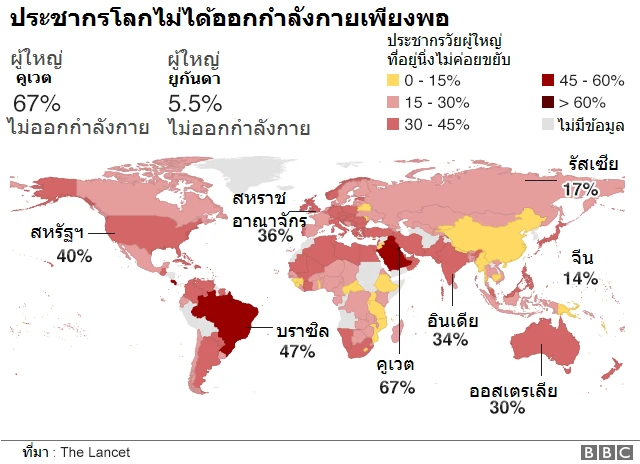 ประชากรโลกไม่ออกกำลังกายเพียงพอ