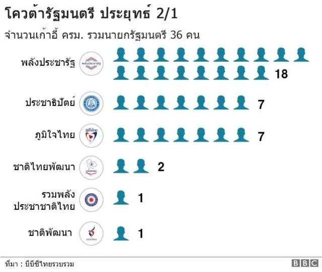 กราฟิกโควต้ารัฐมนตรีประยุทธ์