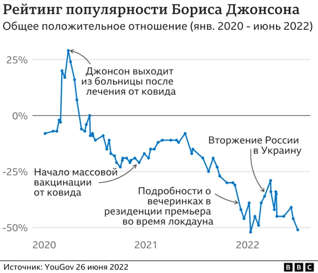 Популярность Джонсона. График