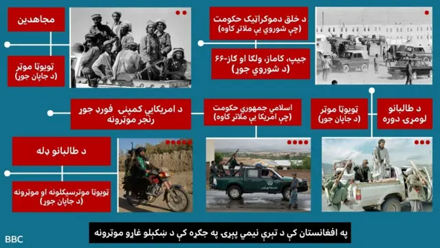 د پوځي وسایلو عکسونه چې په تېره نیمه پېړۍ کې په افغانستان کې د جګړې د لوبغاړو لخوا تر ټولو زیات کارول شوي دي؛ له روسیي ولګا نیولې بیا ترامریکایی فورډ رېنجر پورې.