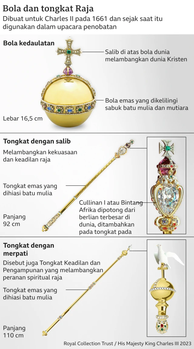 Grafik menunjukkan the Sovereign's Orb yang melambangkan dunia Kristen, lalu the Sceptre with Cross yang melambangkan kekuasaan dan keadilan Raja, dan the Sceptre with Dove yang melambangkan peran spiritual Raja. 