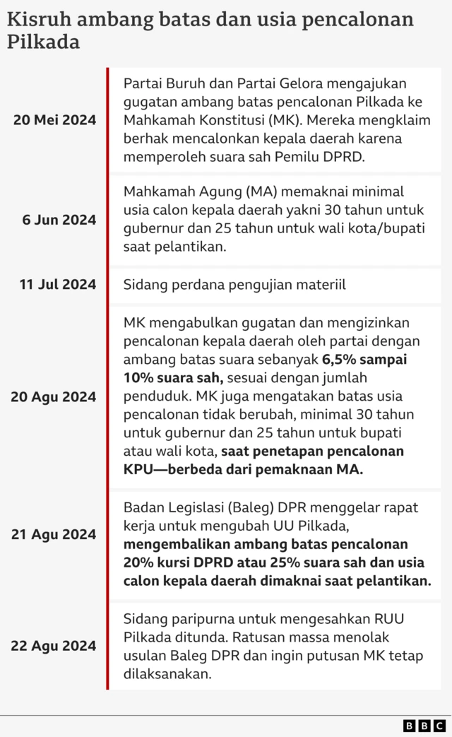 DPR Dan KPU Sepakat Jalankan Putusan MK Soal Pilkada 2024 - BBC News ...