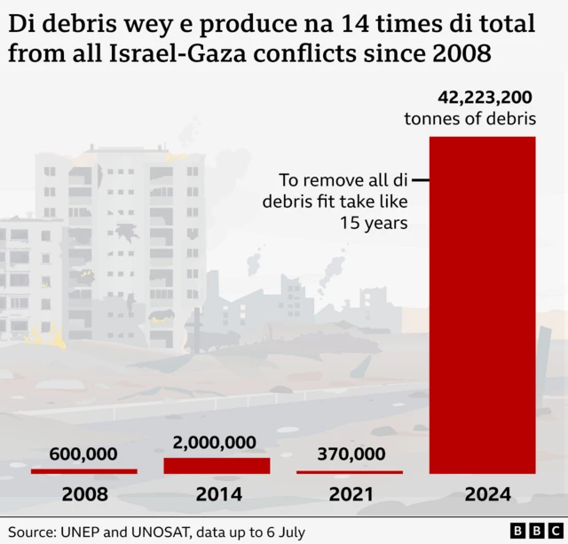 Infographic from UNEP and UNOSAT showing that the debris produced over a year of conflict in Gaza is 14 times the total from all Israel-Gaza conflicts since 2008.