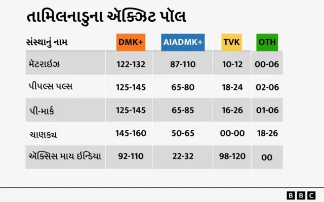 ઍક્ઝિટ પોલ, પશ્ચિમ બંગાળ, ચૂંટણી, તમિલનાડુ, ઍક્ઝિટ પોલ : પશ્ચિમ બંગાળ, આસામ, કેરળ અને તામિલનાડુમાં કોની બની શકે છે સરકાર?