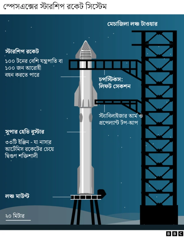 স্টারশিপ রকেট সিস্টেম