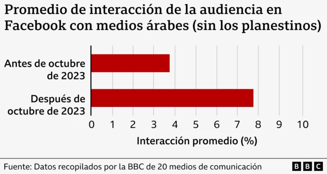 Gráfico de la interacción de los medios árabes. 