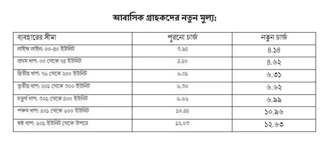 বিদ্যুতের দাম
