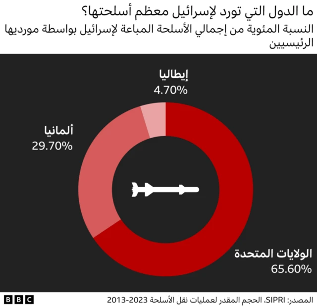 الدول التي تورد لإسرائيل معظم أسلحتها.