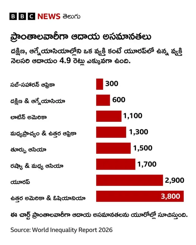 వరల్డ్ ఇనీక్వాలిటీ రిపోర్ట్, అసమానతలు, సంపద, ఆదాయం, పేద, ధనిక, భారత్