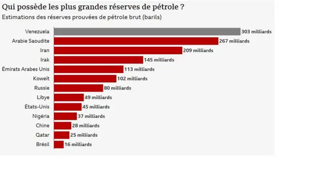 Un graphique à barres montre les pays possédant les plus grandes réserves de pétrole au monde : le Venezuela occupe la première place et est représenté en gris, suivi de l'Arabie saoudite, de l'Iran, de l'Irak et des Émirats arabes unis, représentés en rouge.