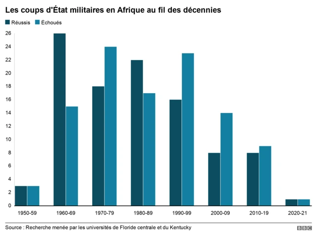 Un graphique montrant les succès et les échecs des coups d'État militaires en Afrique