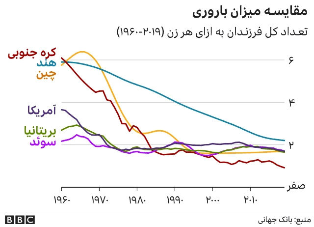 مقایسه میزان باروری