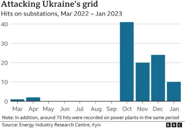 graph showing attacks on Ukraine's grid over war