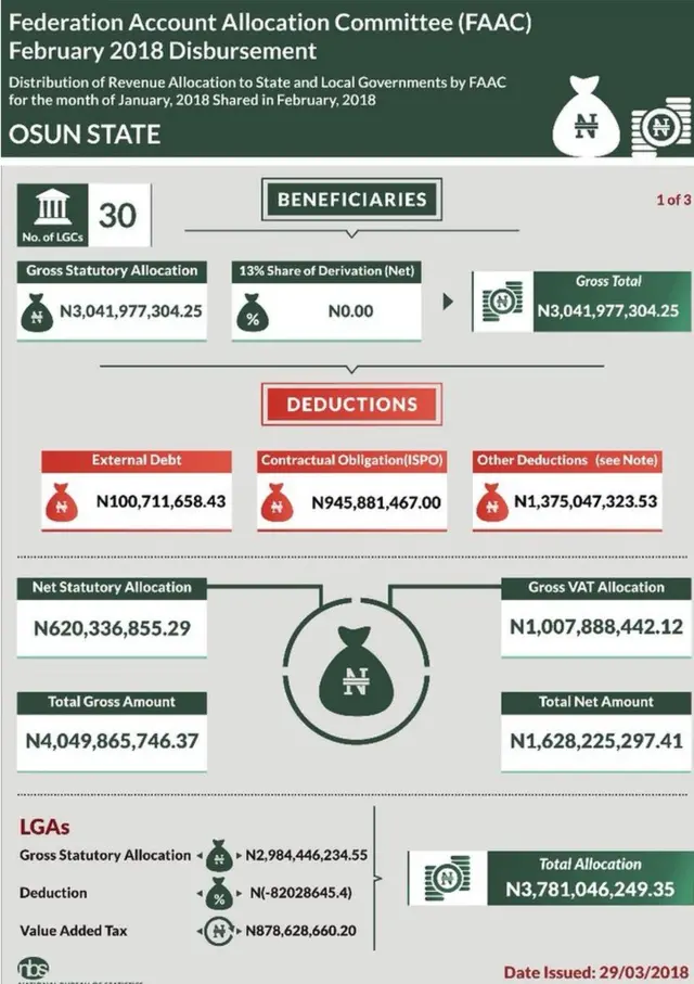 Aworan ipin osoosu ti ipinle Osun ti ajo to'n risi ounka oun isiro