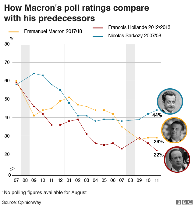 マクロン氏支持率の推移を仏大統領前任者と比較したグラフ。2012年に就任したオランド前大統領、2007年就任のサルコジ元大統領と比較すると、3者とも就任当初は60%程度の支持を集めたものの、その後の変動に差がある。出典：調査会社オピニオンウェイ