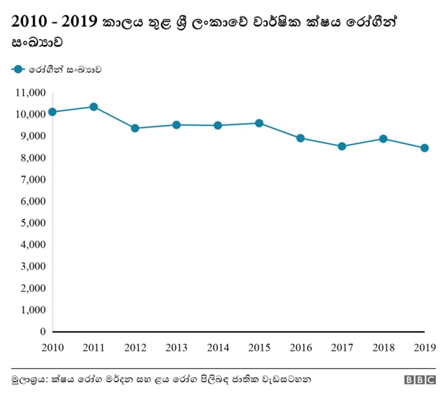 ක්ෂය රෝගය