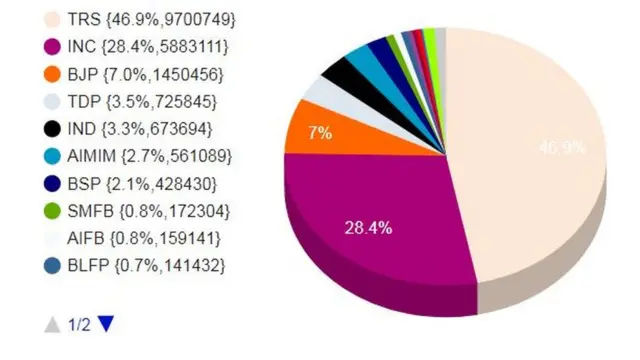ఓట్ల శాతం