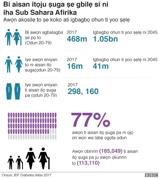 Aadun ṣuga a maa fa alekun ṣuga ni agọ ara