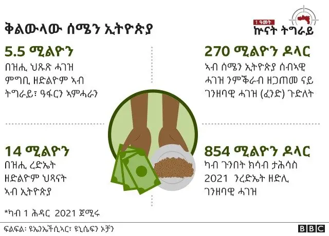 ቅልውላው ሰሜን ኢትዮጵያ