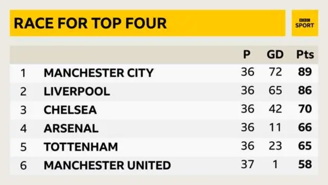 Premier League table