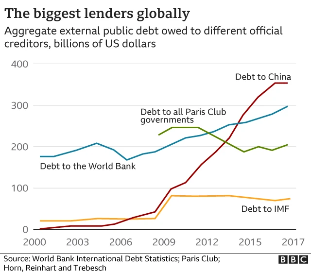 Chart shows China lends more than other official creditors.