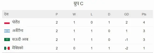 वर्ल्ड कप अंक तालिका