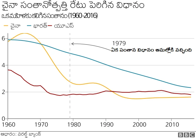 చైనాలో సంతానోత్పత్తి