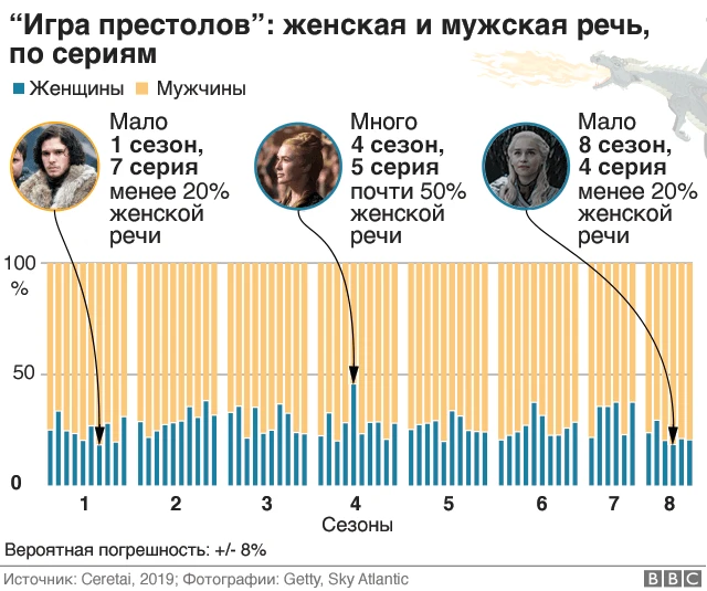 График: речь женщин и мужчин по сериям