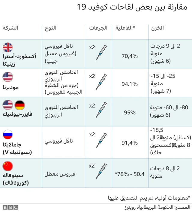 مقارنة بين بعض لقاحات فيروس كورونا