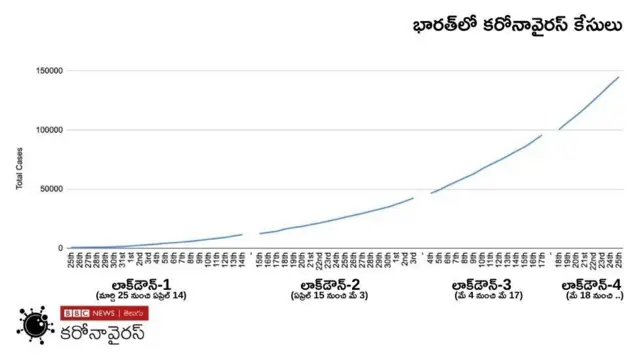 దేశంలో కరోనావైరస్ కేసులు