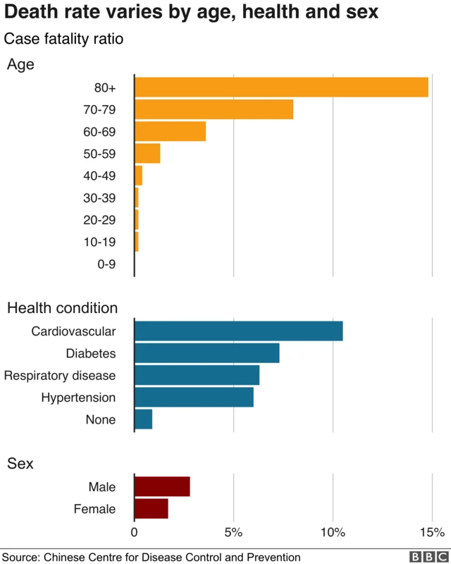 ఆరోగ్య స్థితి, వయసు, లింగం బట్టి మరణాల రేటు