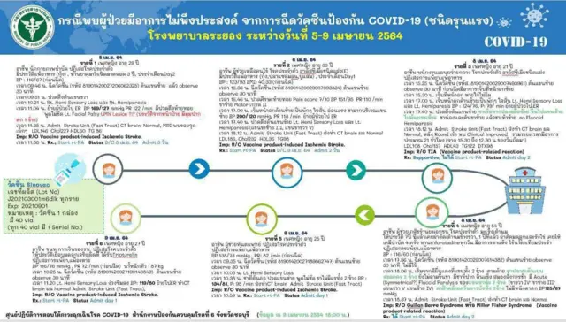 รายงานการสอบสวนโรคกรณีฉีดวัคซีนแล้วพบอาการไม่พึงประสงค์ "ชนิดรุนแรง" ที่ จ.ระยอง ของศูนย์ปฏิบัติการตอบโต้ภาวะฉุกเฉิน COVID-19 สำนักงานป้องกันควบคุมโรคที่ 6 จ.ชลบุรี