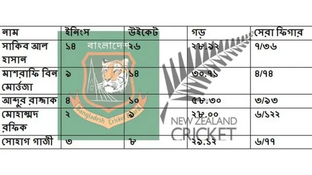 ক্রিকেট, বাংলাদেশ, নিউজিল্যান্ড