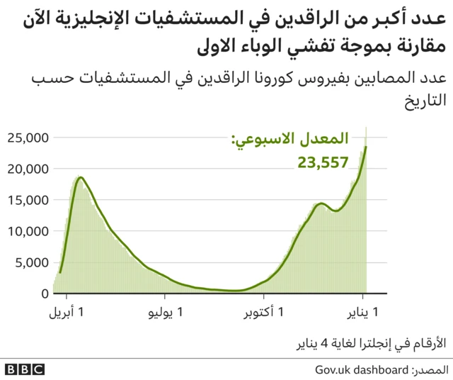 عدد المصابين في المستشفيات