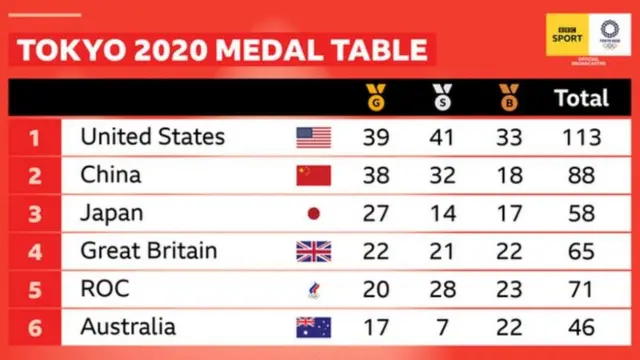 रूसी ओलंपिक समिति का टोक्यो ओलंपिक में प्रदर्शन
