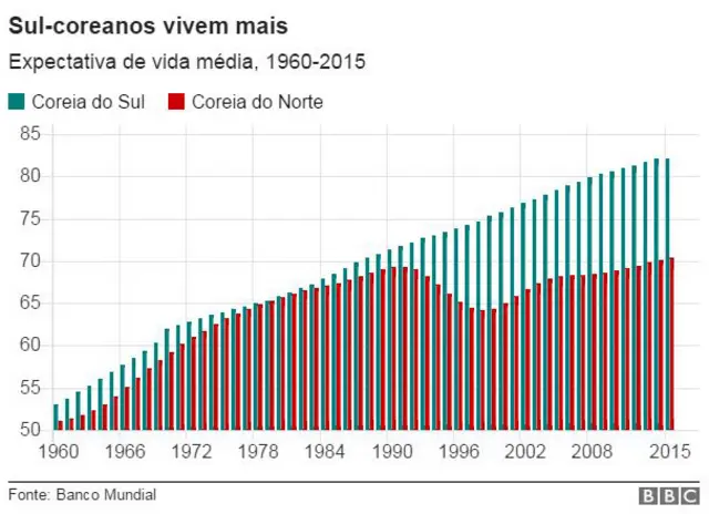 Expectativacasino ganhar dinheirovida nas Coreias