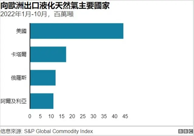 向歐洲出口液化天然氣主要國家